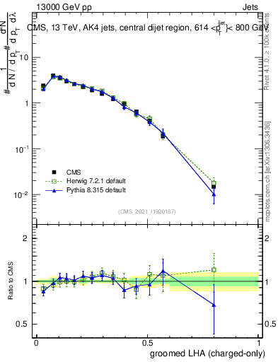 Plot of j.lha.gc in 13000 GeV pp collisions