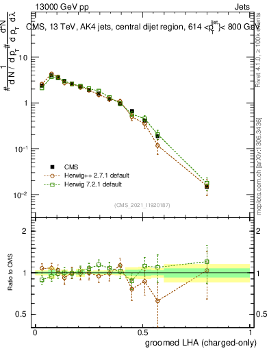Plot of j.lha.gc in 13000 GeV pp collisions