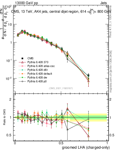 Plot of j.lha.gc in 13000 GeV pp collisions