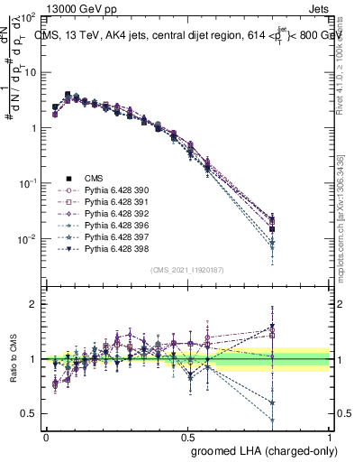 Plot of j.lha.gc in 13000 GeV pp collisions
