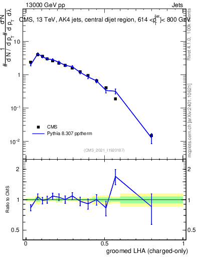 Plot of j.lha.gc in 13000 GeV pp collisions