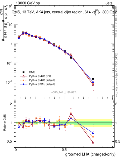 Plot of j.lha.gc in 13000 GeV pp collisions