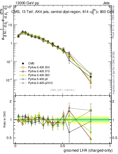 Plot of j.lha.gc in 13000 GeV pp collisions