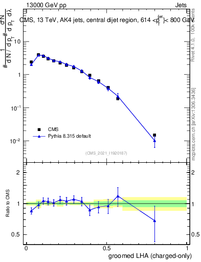 Plot of j.lha.gc in 13000 GeV pp collisions