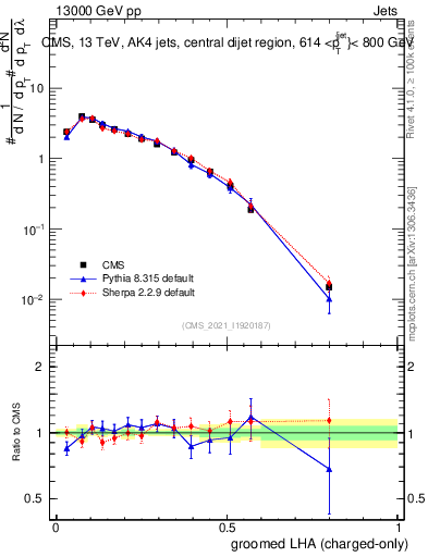 Plot of j.lha.gc in 13000 GeV pp collisions