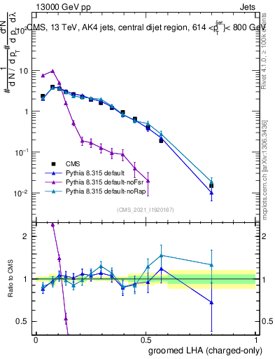 Plot of j.lha.gc in 13000 GeV pp collisions