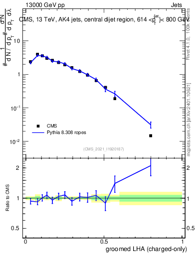 Plot of j.lha.gc in 13000 GeV pp collisions