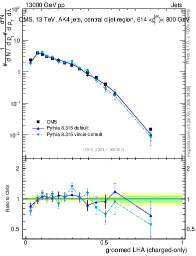 Plot of j.lha.gc in 13000 GeV pp collisions