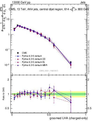 Plot of j.lha.gc in 13000 GeV pp collisions