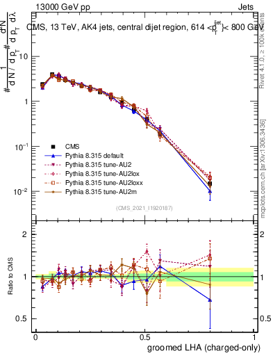 Plot of j.lha.gc in 13000 GeV pp collisions