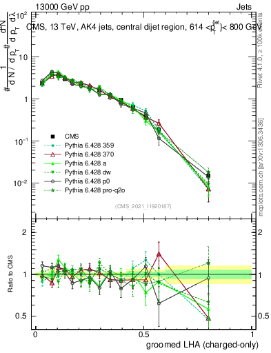 Plot of j.lha.gc in 13000 GeV pp collisions