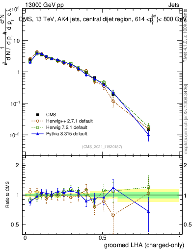 Plot of j.lha.gc in 13000 GeV pp collisions