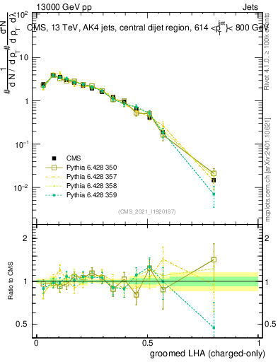 Plot of j.lha.gc in 13000 GeV pp collisions
