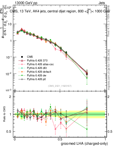 Plot of j.lha.gc in 13000 GeV pp collisions