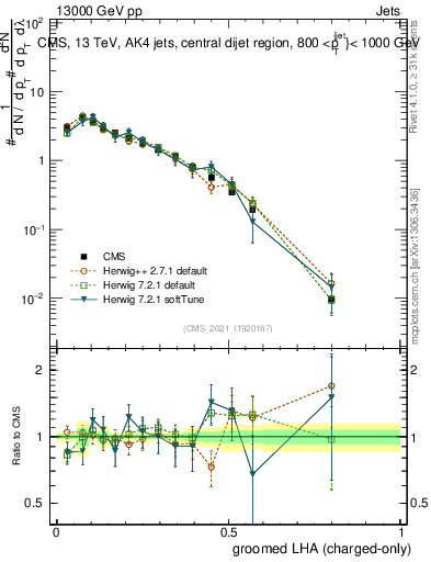 Plot of j.lha.gc in 13000 GeV pp collisions