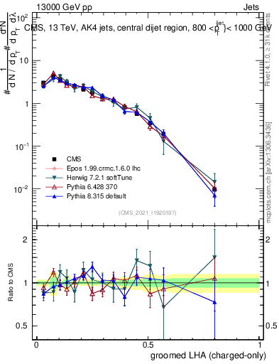 Plot of j.lha.gc in 13000 GeV pp collisions
