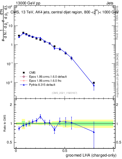 Plot of j.lha.gc in 13000 GeV pp collisions