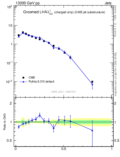 Plot of j.lha.gc in 13000 GeV pp collisions