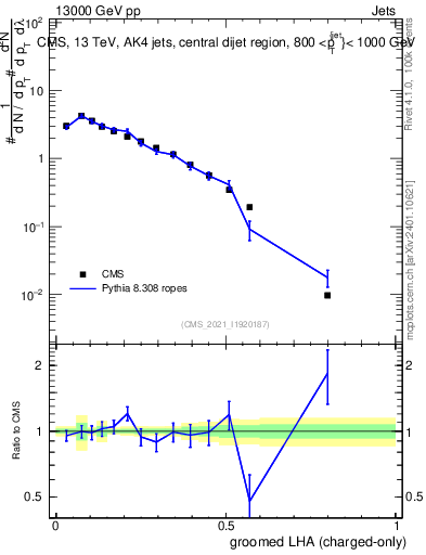 Plot of j.lha.gc in 13000 GeV pp collisions