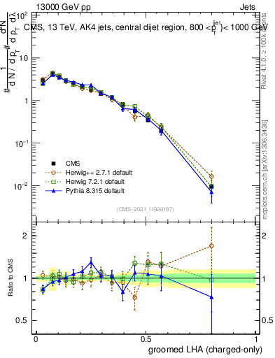 Plot of j.lha.gc in 13000 GeV pp collisions