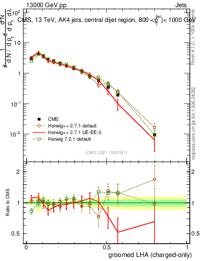 Plot of j.lha.gc in 13000 GeV pp collisions