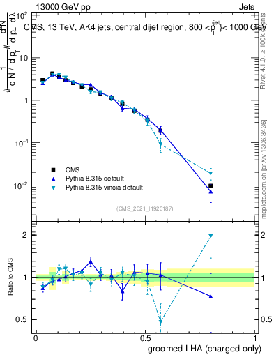 Plot of j.lha.gc in 13000 GeV pp collisions