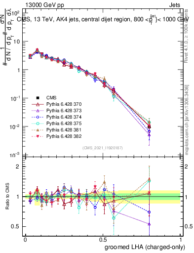 Plot of j.lha.gc in 13000 GeV pp collisions