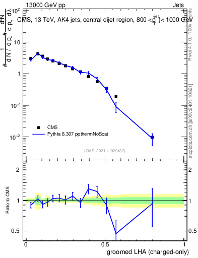 Plot of j.lha.gc in 13000 GeV pp collisions