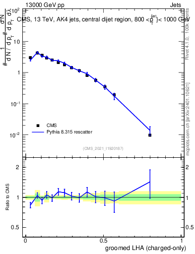 Plot of j.lha.gc in 13000 GeV pp collisions