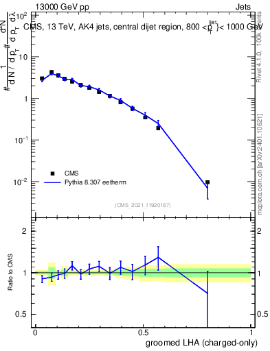 Plot of j.lha.gc in 13000 GeV pp collisions