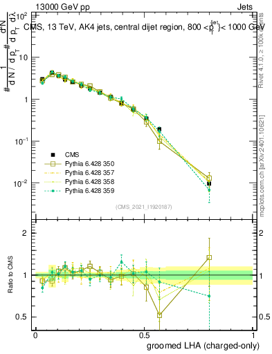 Plot of j.lha.gc in 13000 GeV pp collisions