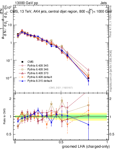 Plot of j.lha.gc in 13000 GeV pp collisions