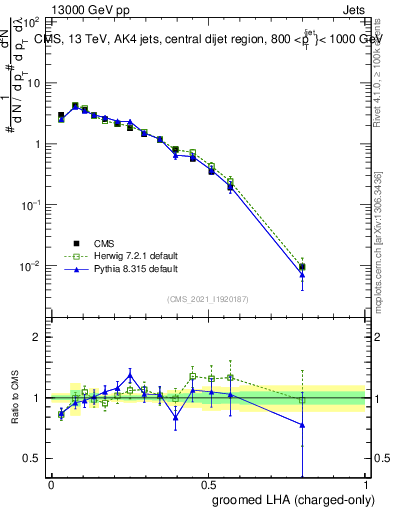 Plot of j.lha.gc in 13000 GeV pp collisions