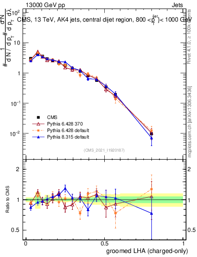Plot of j.lha.gc in 13000 GeV pp collisions