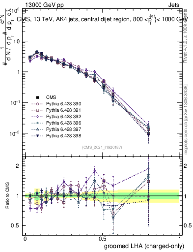 Plot of j.lha.gc in 13000 GeV pp collisions