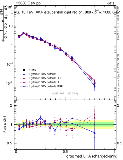 Plot of j.lha.gc in 13000 GeV pp collisions