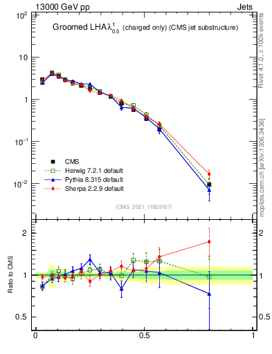 Plot of j.lha.gc in 13000 GeV pp collisions