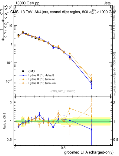 Plot of j.lha.gc in 13000 GeV pp collisions