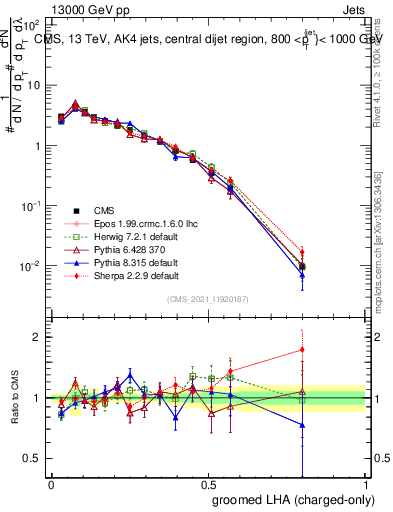 Plot of j.lha.gc in 13000 GeV pp collisions
