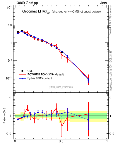 Plot of j.lha.gc in 13000 GeV pp collisions