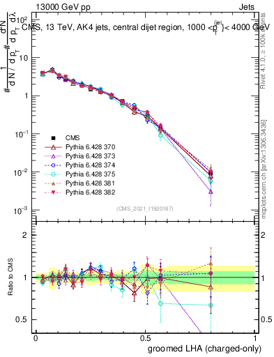 Plot of j.lha.gc in 13000 GeV pp collisions