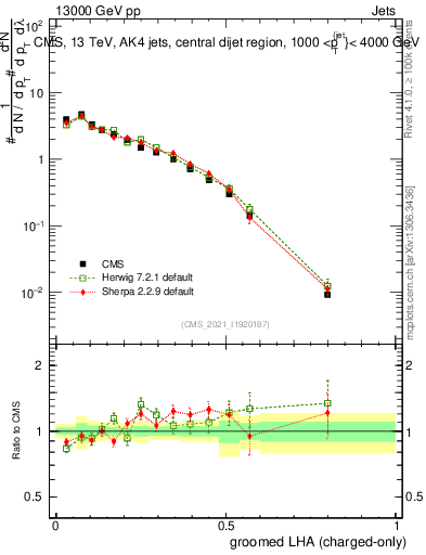 Plot of j.lha.gc in 13000 GeV pp collisions