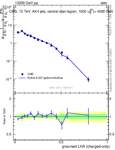 Plot of j.lha.gc in 13000 GeV pp collisions