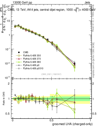 Plot of j.lha.gc in 13000 GeV pp collisions
