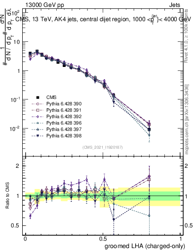 Plot of j.lha.gc in 13000 GeV pp collisions