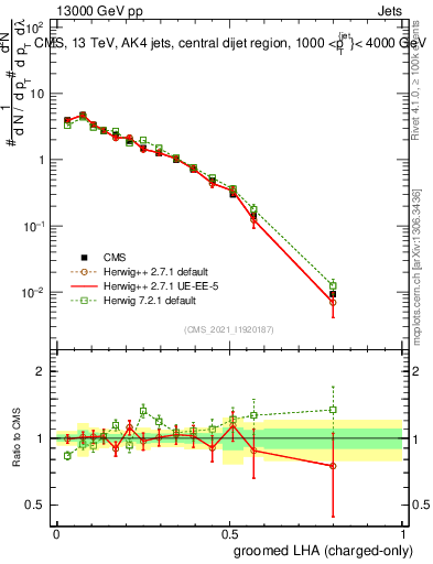 Plot of j.lha.gc in 13000 GeV pp collisions