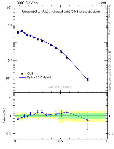 Plot of j.lha.gc in 13000 GeV pp collisions