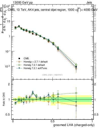 Plot of j.lha.gc in 13000 GeV pp collisions
