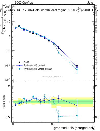 Plot of j.lha.gc in 13000 GeV pp collisions