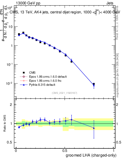 Plot of j.lha.gc in 13000 GeV pp collisions